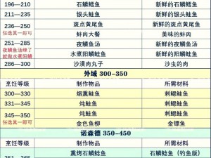 钓鱼之旅：烹饪技艺的升华与美味实践指南