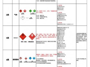 危险品类别揭秘：了解危险品的危害与管控措施