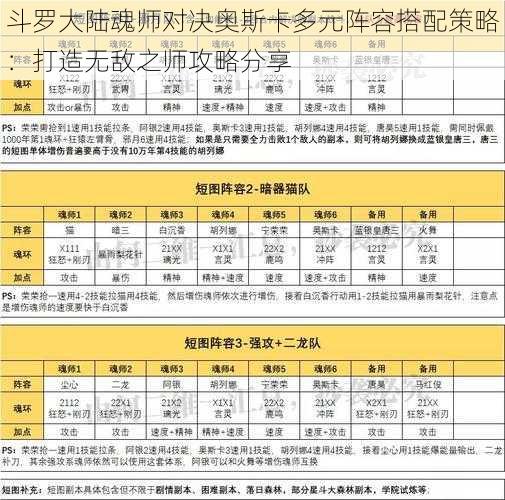 斗罗大陆魂师对决奥斯卡多元阵容搭配策略：打造无敌之师攻略分享