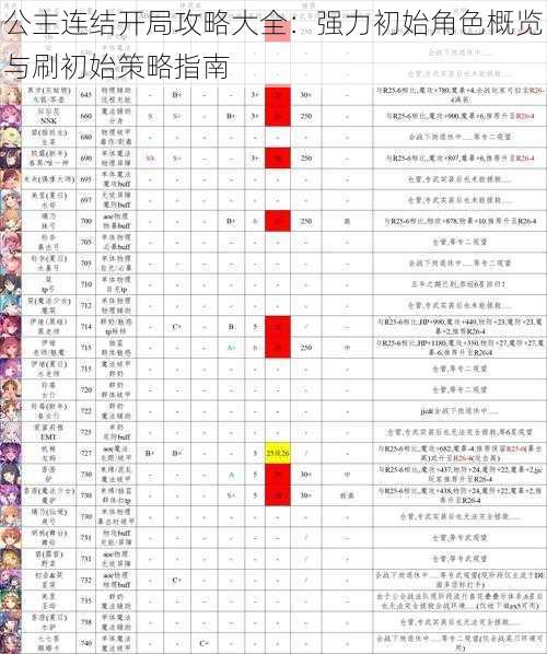 公主连结开局攻略大全：强力初始角色概览与刷初始策略指南