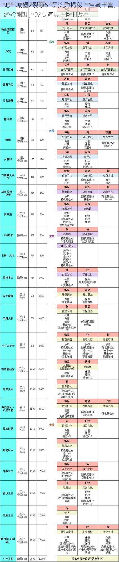 地下城堡2裂隙61层奖励揭秘：宝藏丰富，经验飙升，珍贵道具一网打尽