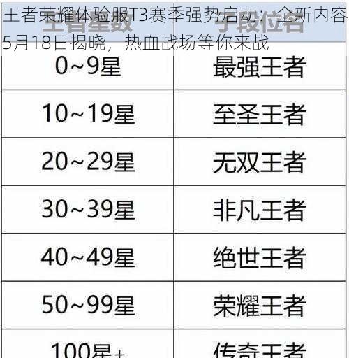 王者荣耀体验服T3赛季强势启动：全新内容5月18日揭晓，热血战场等你来战