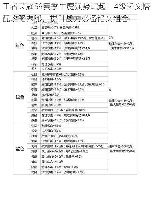 王者荣耀S9赛季牛魔强势崛起：4级铭文搭配攻略揭秘，提升战力必备铭文组合