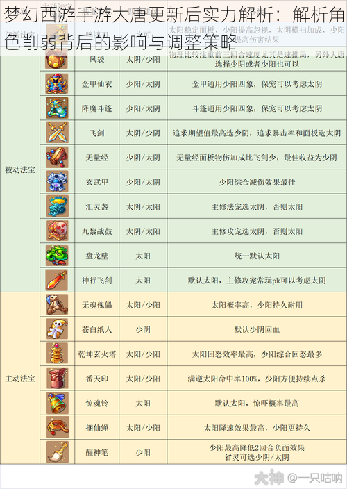 梦幻西游手游大唐更新后实力解析：解析角色削弱背后的影响与调整策略