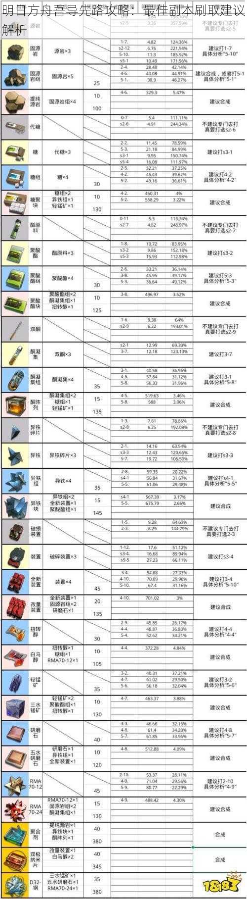 明日方舟吾导先路攻略：最佳副本刷取建议解析