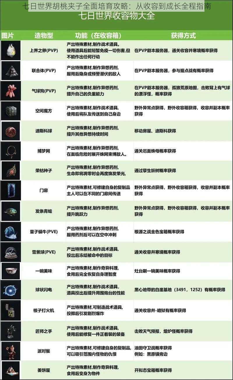 七日世界胡桃夹子全面培育攻略：从收容到成长全程指南
