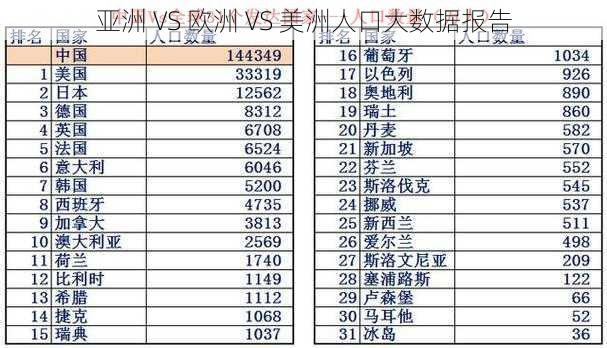 亚洲 VS 欧洲 VS 美洲人口大数据报告