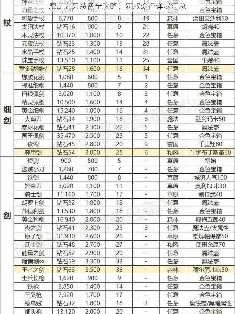 魔渊之刃装备全攻略：获取途径详尽汇总