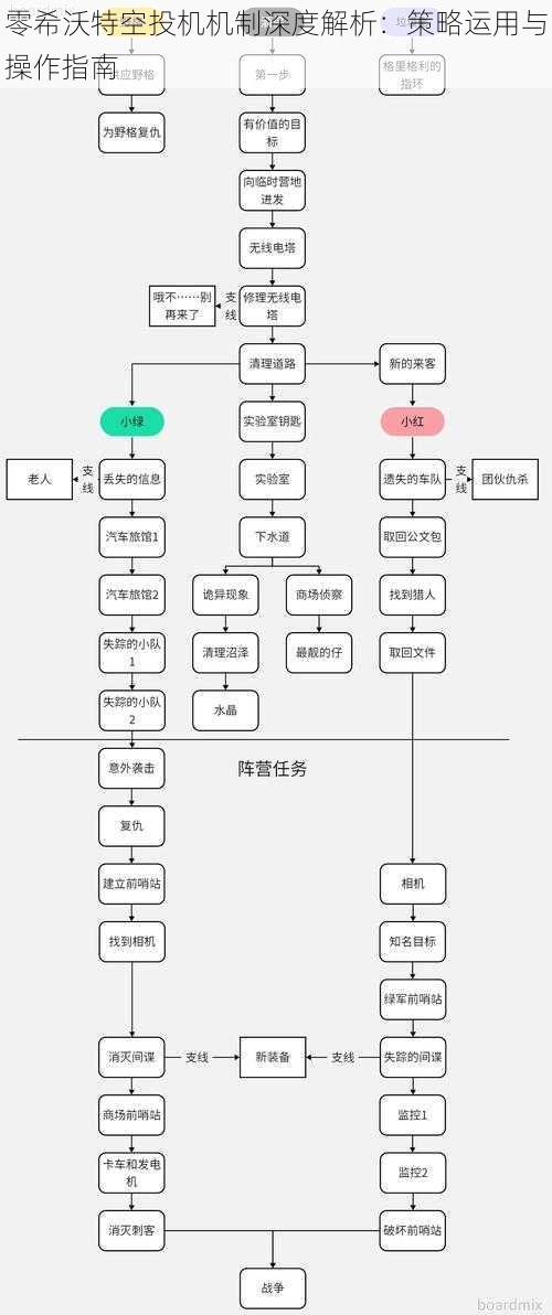 零希沃特空投机机制深度解析：策略运用与操作指南