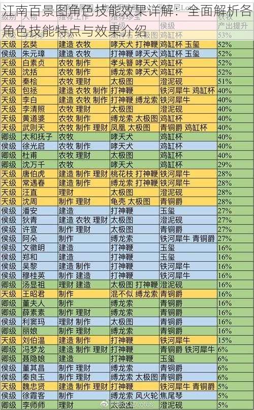 江南百景图角色技能效果详解：全面解析各角色技能特点与效果介绍