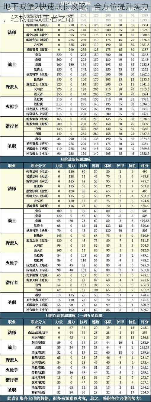 地下城堡2快速成长攻略：全方位提升实力，轻松晋级王者之路