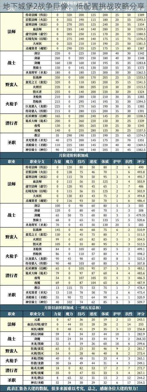 地下城堡2战争巨像：低配置挑战攻略分享