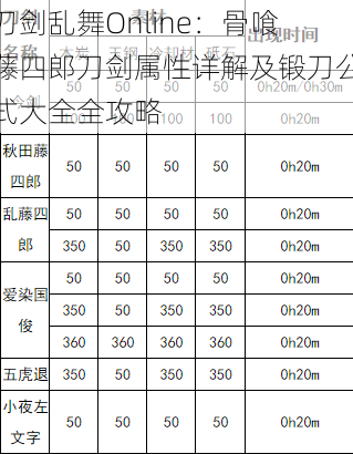 刀剑乱舞Online：骨喰藤四郎刀剑属性详解及锻刀公式大全全攻略