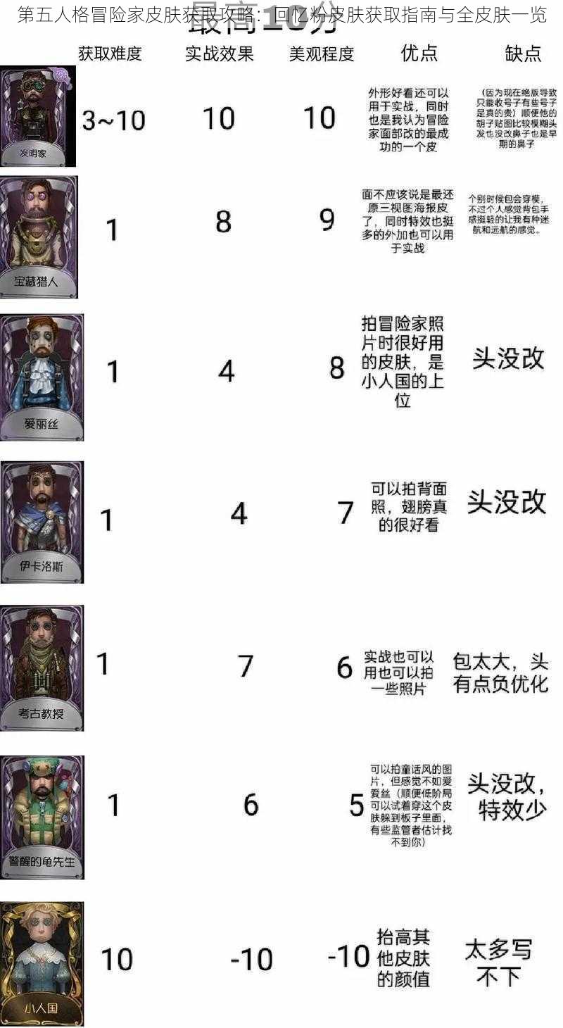 第五人格冒险家皮肤获取攻略：回忆粉皮肤获取指南与全皮肤一览