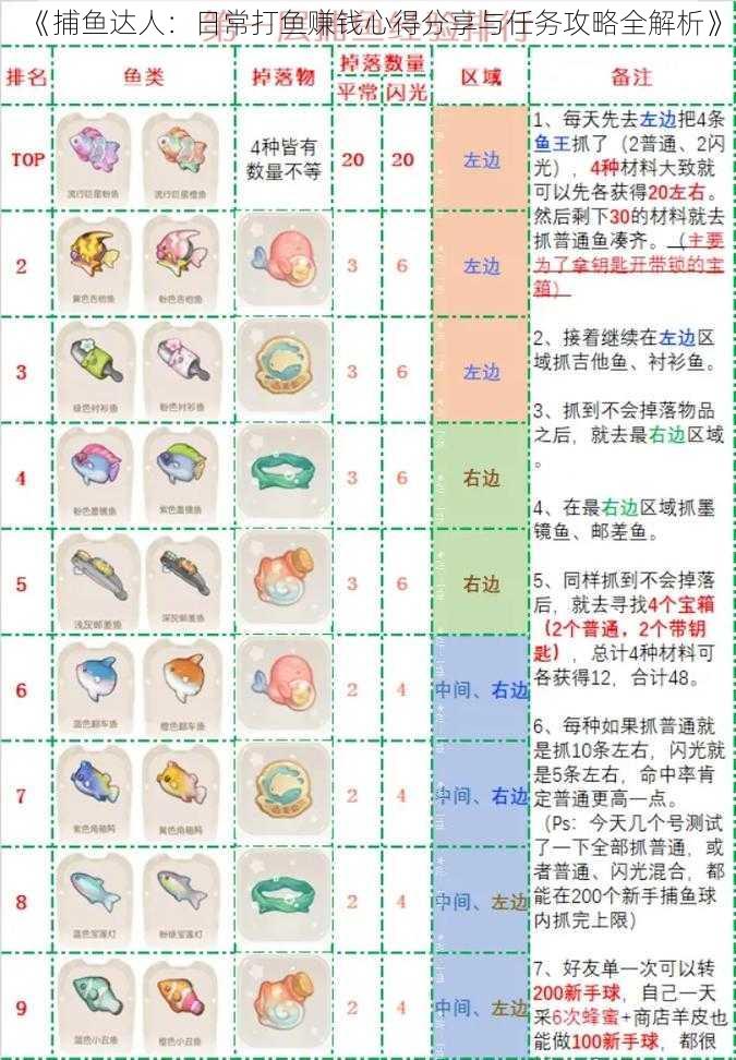 《捕鱼达人：日常打鱼赚钱心得分享与任务攻略全解析》