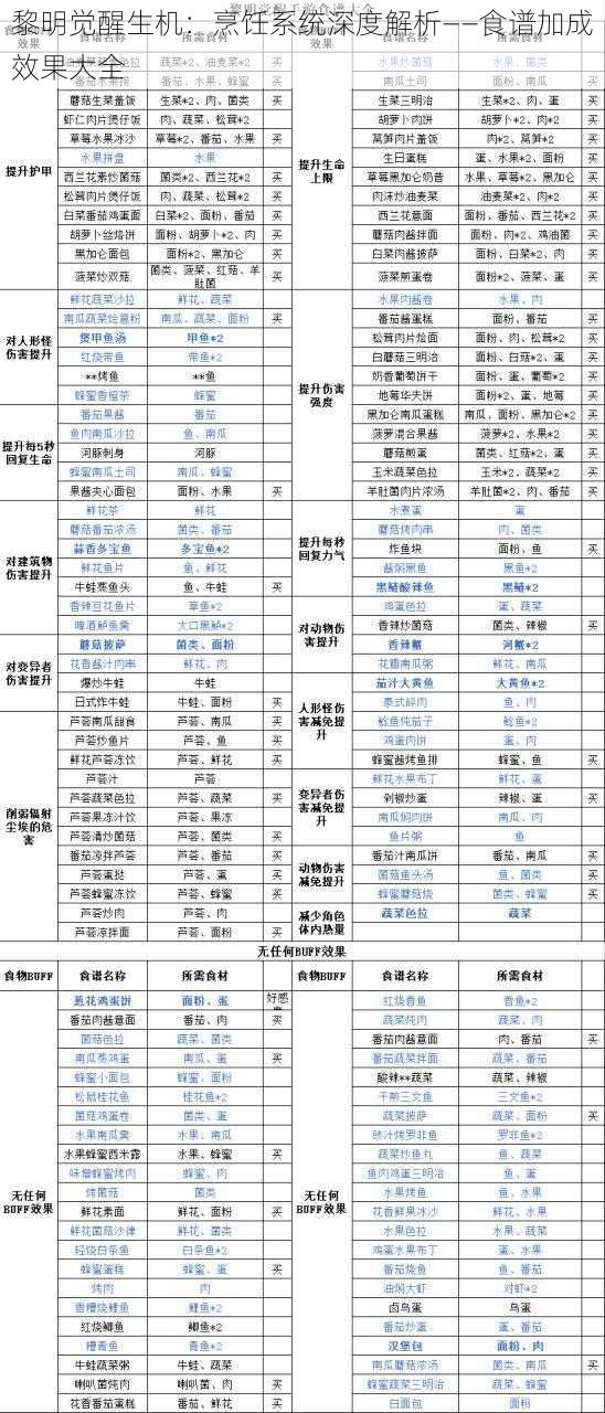 黎明觉醒生机：烹饪系统深度解析——食谱加成效果大全