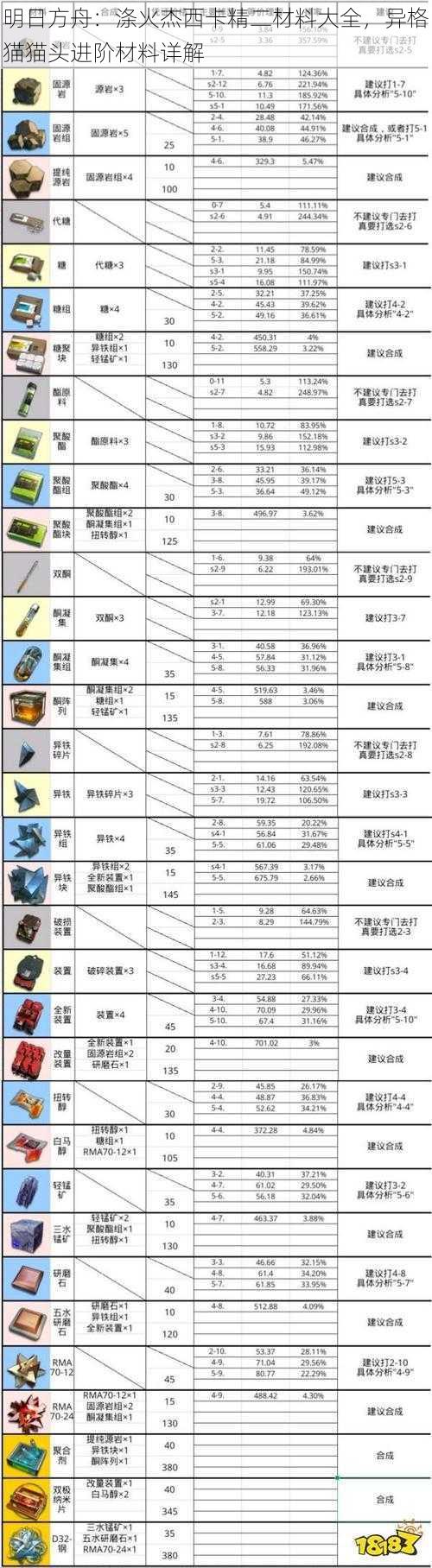 明日方舟：涤火杰西卡精二材料大全，异格猫猫头进阶材料详解