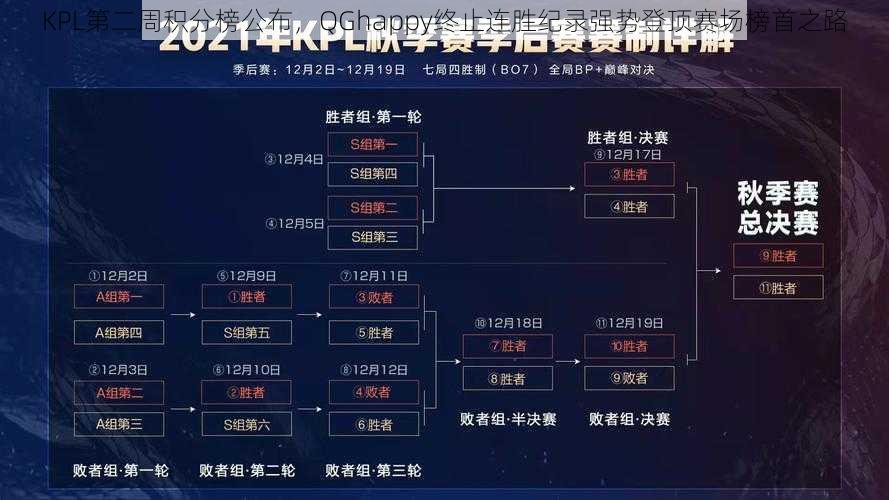 KPL第二周积分榜公布，QGhappy终止连胜纪录强势登顶赛场榜首之路