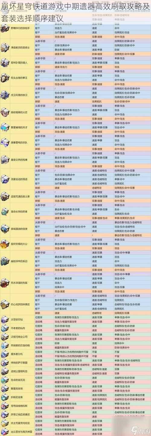 崩坏星穹铁道游戏中期遗器高效刷取攻略及套装选择顺序建议