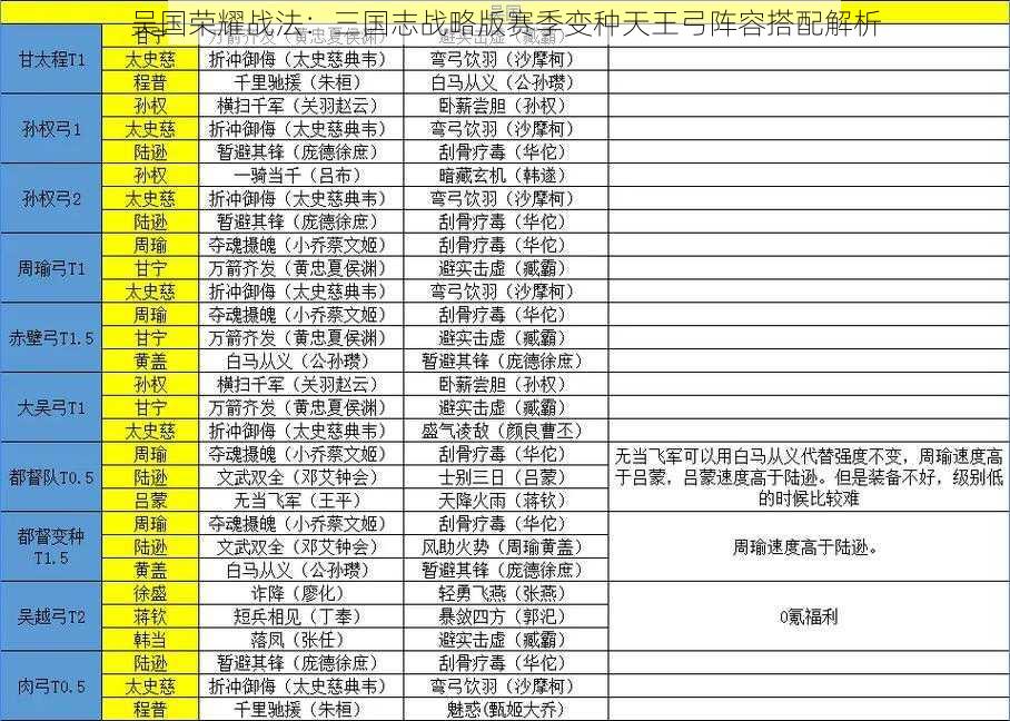 吴国荣耀战法：三国志战略版赛季变种天王弓阵容搭配解析