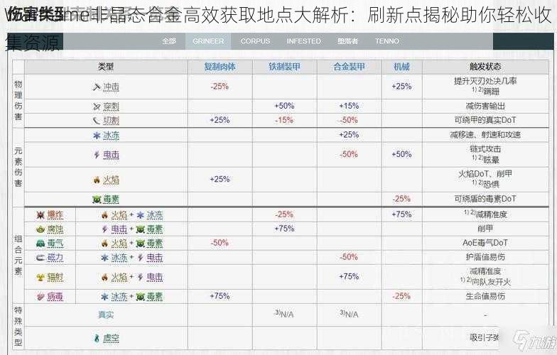 Warframe非晶态合金高效获取地点大解析：刷新点揭秘助你轻松收集资源