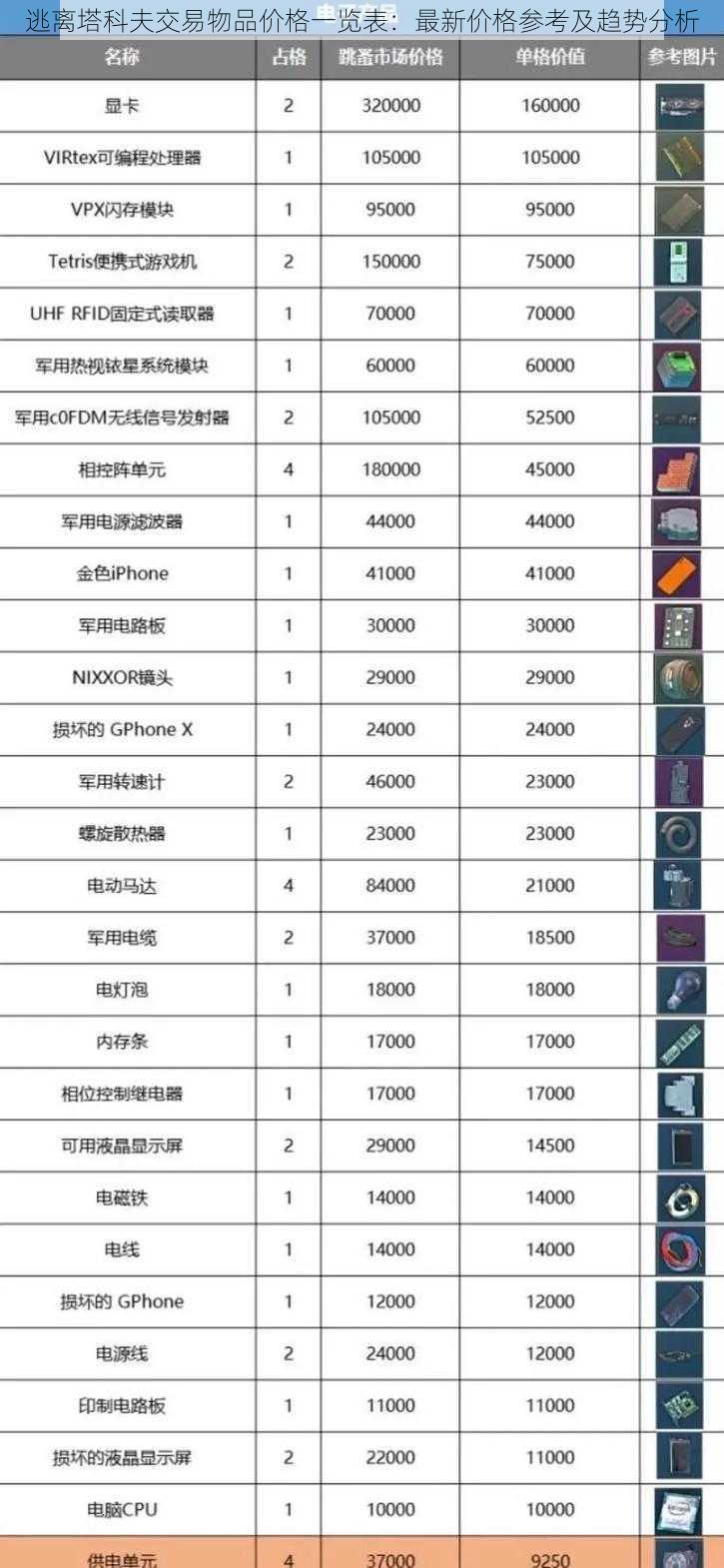 逃离塔科夫交易物品价格一览表：最新价格参考及趋势分析