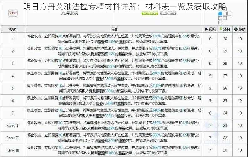 明日方舟艾雅法拉专精材料详解：材料表一览及获取攻略