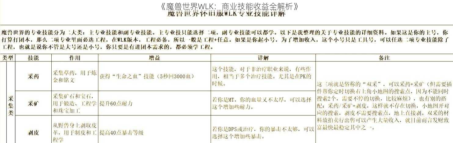 《魔兽世界WLK：商业技能收益全解析》