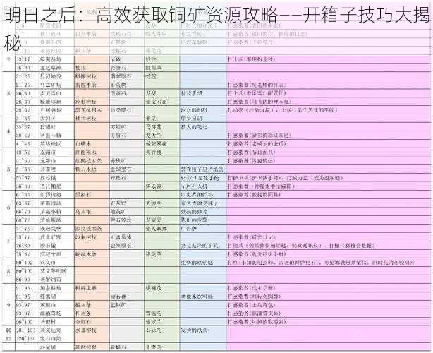 明日之后：高效获取铜矿资源攻略——开箱子技巧大揭秘