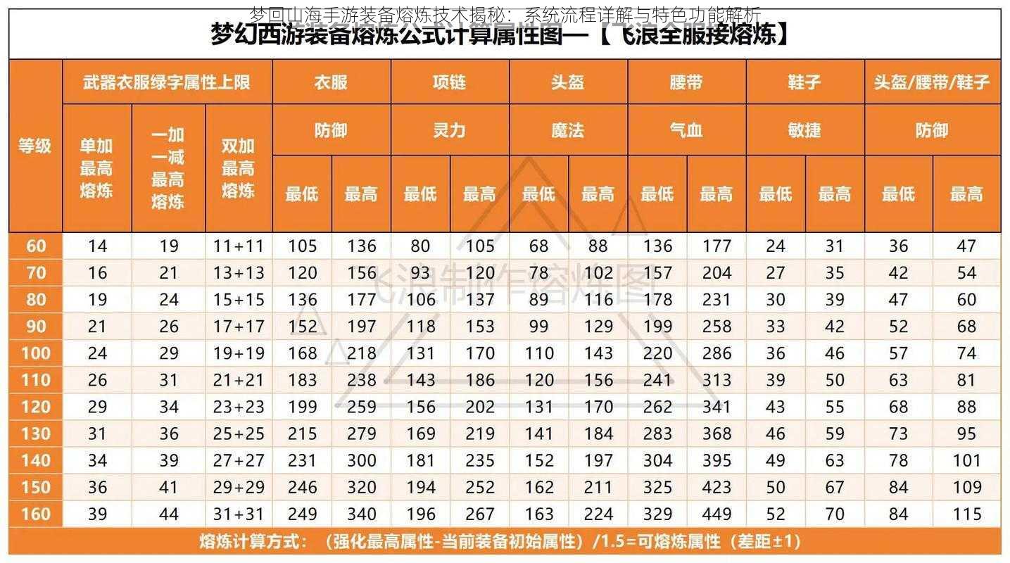 梦回山海手游装备熔炼技术揭秘：系统流程详解与特色功能解析