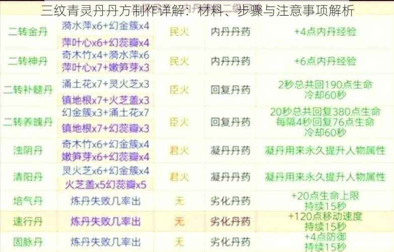 三纹青灵丹丹方制作详解：材料、步骤与注意事项解析