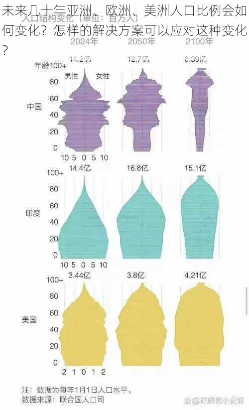 未来几十年亚洲、欧洲、美洲人口比例会如何变化？怎样的解决方案可以应对这种变化？