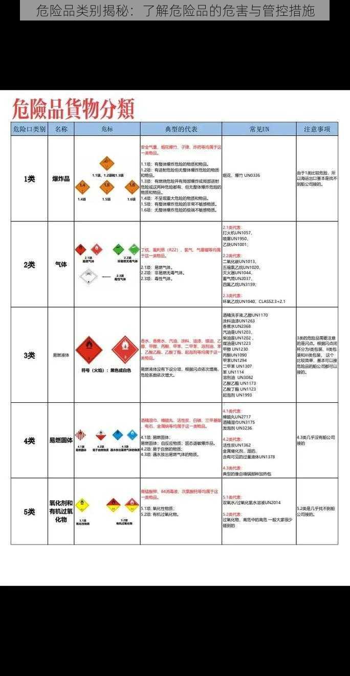 危险品类别揭秘：了解危险品的危害与管控措施