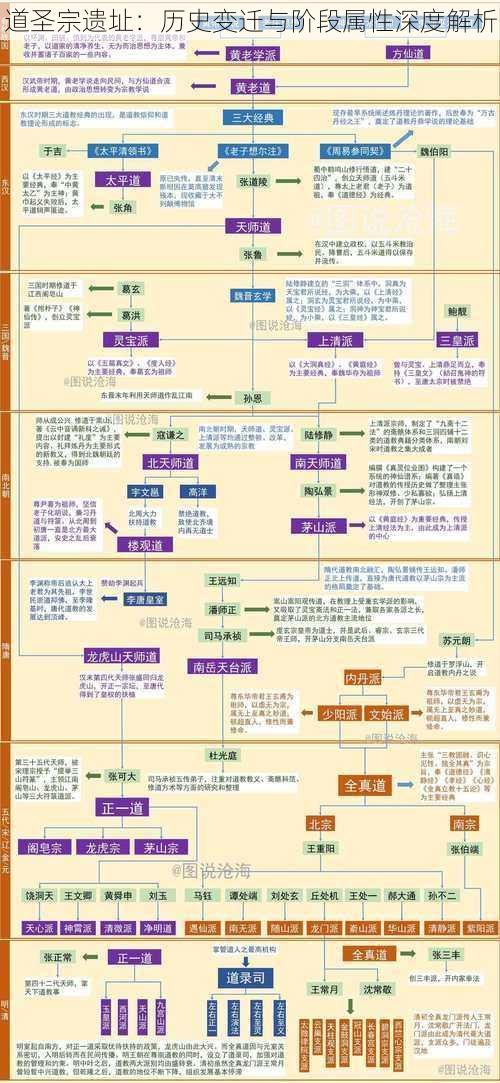 道圣宗遗址：历史变迁与阶段属性深度解析