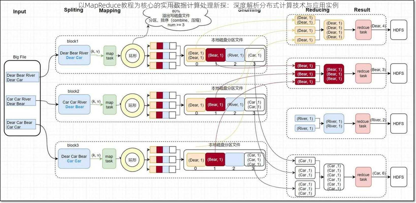 以MapReduce教程为核心的实用数据计算处理新探：深度解析分布式计算技术与应用实例