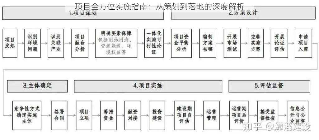 项目全方位实施指南：从策划到落地的深度解析