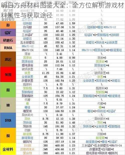 明日方舟材料图鉴大全：全方位解析游戏材料属性与获取途径