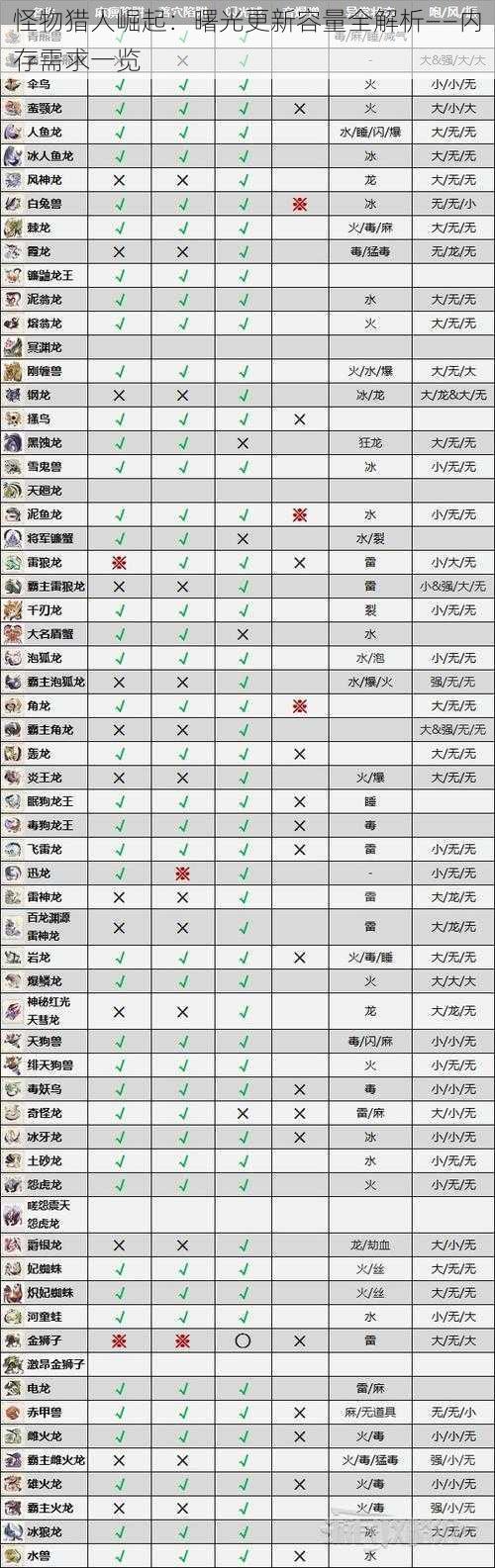 怪物猎人崛起：曙光更新容量全解析——内存需求一览