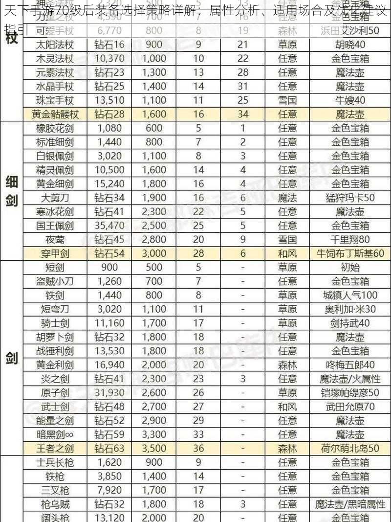 天下手游70级后装备选择策略详解：属性分析、适用场合及优化建议指引